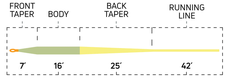 CORTLAND INDICATOR II FLOATING FLY LINE