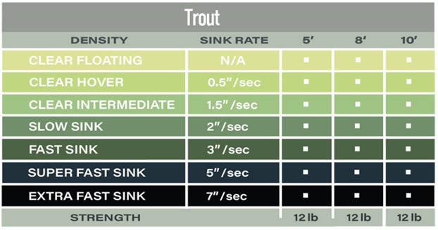 AIRFLO POLYLEADER TROUT 8FT